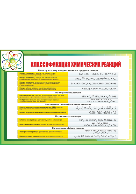 Тип реакции по числу и составу реагентов. Стенды для кабинета химии. Справочные материалы в каб химии. Плакат классификация химия. Термины по химии для школьных стендов.