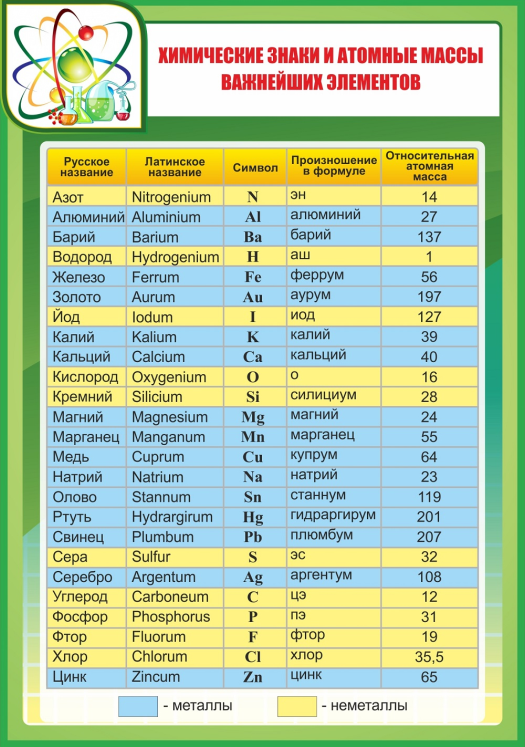 Химические элементы атомная масса. Атомные массы химических элементов таблица. Таблица химические знаки и относительные атомные массы. Таблица относительной атомной массы химических элементов. Химические знаки и округленные атомные массы важнейших элементов.