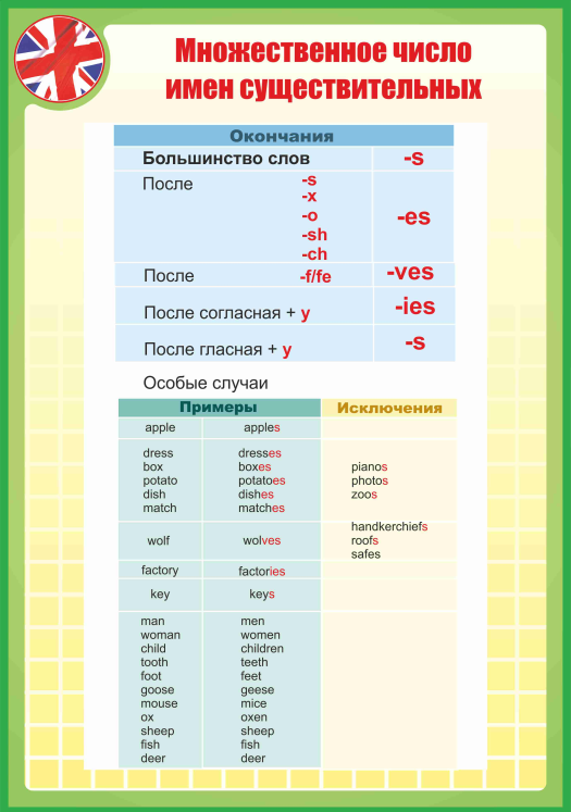 School множественное. Множественное число на f Fe исключения. Правило множественного числа. Leaf во множественном числе на английском. Leaf множественное число в английском языке.