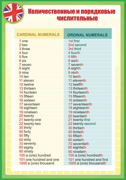 Количественные и порядковые числительные. Числительные в русском. Порядковые числительные в русском. Порядковые числительные таблица.