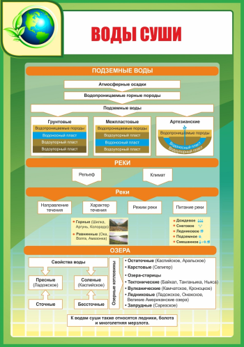 Курсы по физической географии. Воды суши. Стенды с водой. Гидросфера стенд. Плакаты с физическими объектами.