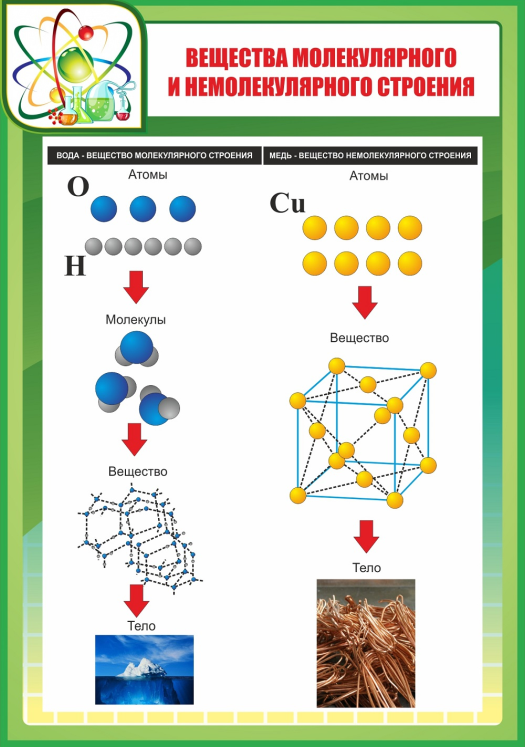 Вещества молекулярного и немолекулярного строения. Молекулярное строение вещества и немолекулярное строение вещества. Таблица молекулярного и немолекулярного строения. Органические вещества немолекулярного строения.
